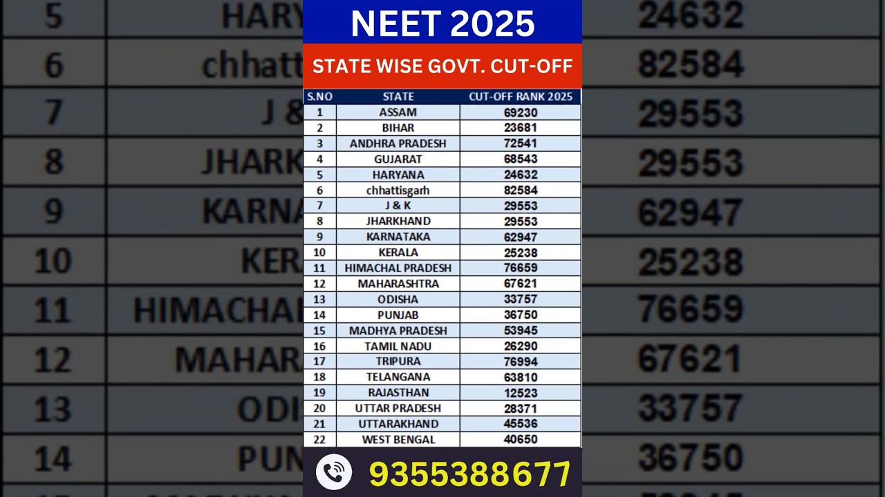 NEET 2025 State Wise MBBS Government College Cut Off Rank 