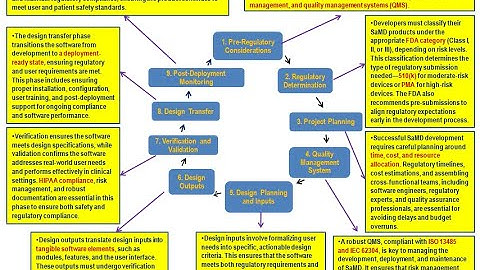 AI/ML-Enabled Software as a Medical Device (SaMD) Lifecycle Management