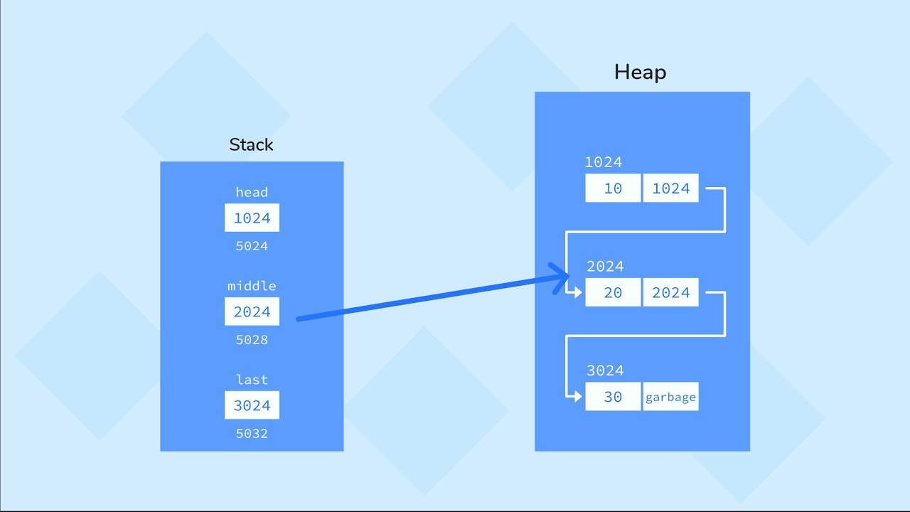 visual representation of linked list