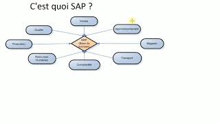 SAP : MODULE 1 : SAP c'est quoi ????