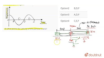 displacement versus time curve for a particle executing SHM is is as shown in figure.At what poi...