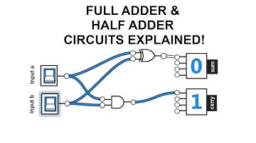 Binary Addition, Half-Adder, Full-Adder Logic Gate Circuits CLEARLY EXPLAINED