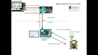 Part2 How to Bridge MQTT Local Broker TO  Internet Broker by Python program, for Robot Car Control