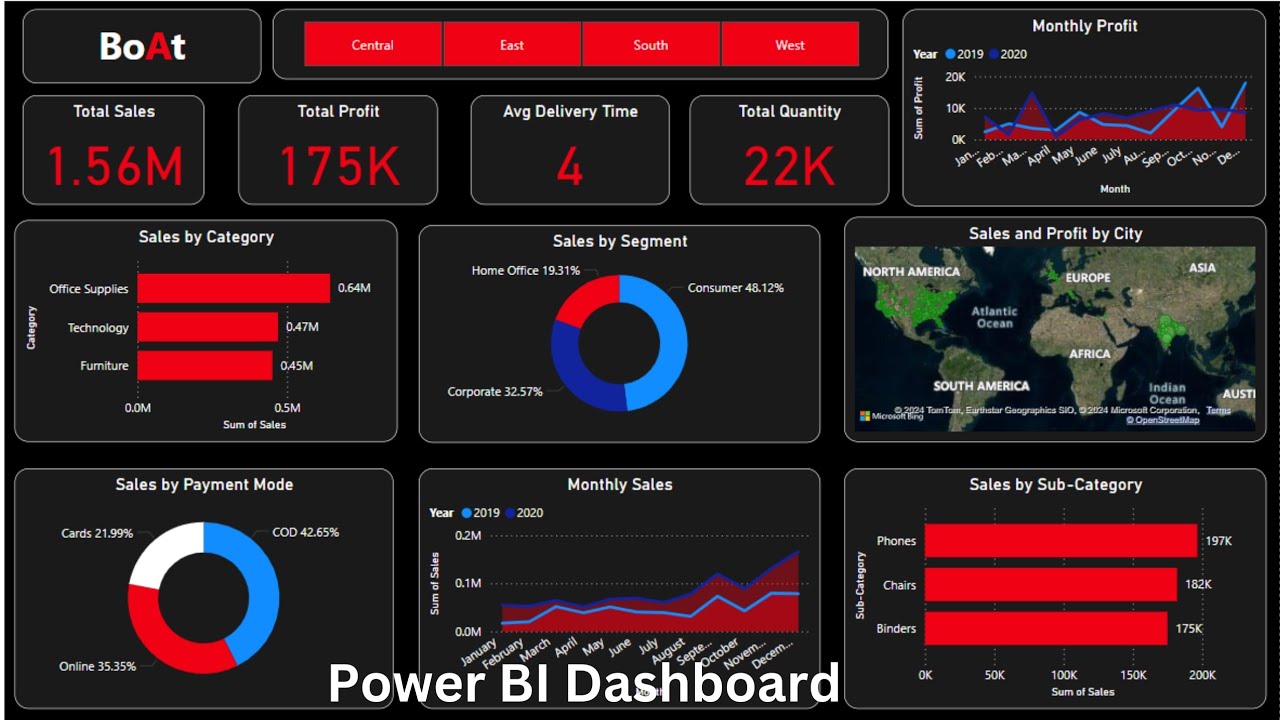 Boat power bi sales dashboard | power bi Dax function project tutorial ...