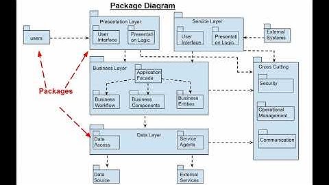 All UML Diagrams in 10 minutes