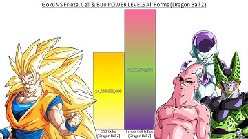 Goku VS Frieza, Cell & Buu POWER LEVEL Over The Years All Forms (Dragon Ball Z)