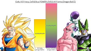 Goku VS Frieza, Cell & Buu POWER LEVEL Over The Years All Forms (Dragon Ball Z)