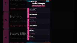 How AI Generates Images 🤯 | DALL·E, Stable Diffusion Explained Simply #techwithsaket #ai #aitools