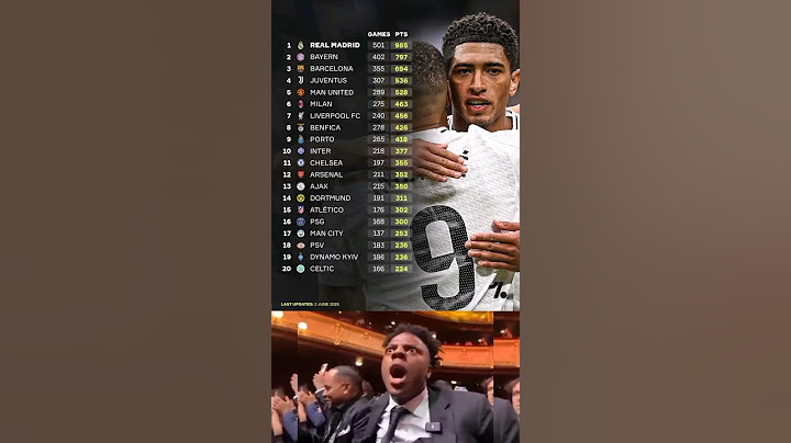 Real Madrid may not have won it, but they remain almost 200pts clear at the top of the all-time UCL,