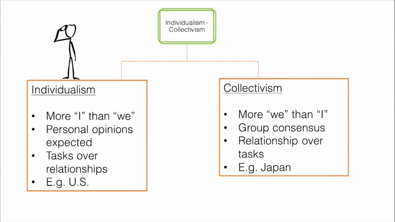 The five dimensions of culture - Engaging in Persuasive and Credible Communication