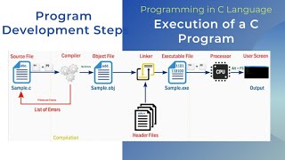 Details Execution process of a C Program||Program Devolopment Steps||C Language in Telugu Update
