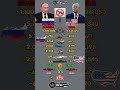 Russia 🇷🇺 vs USA 🇺🇸 Military Power Comparison 2026