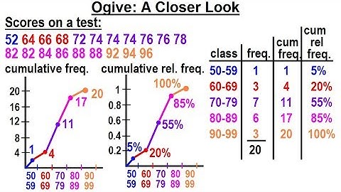 Statistics: Ch 2 Graphical Representation of Data (15 of 62) Ogive: A Closer Look