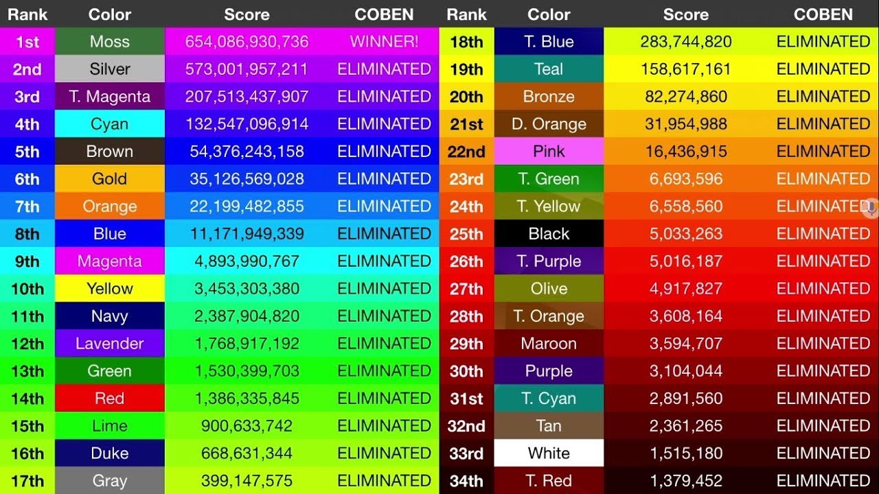 Keynotopentacontathlon scores over time - Mariobrosaa Productions