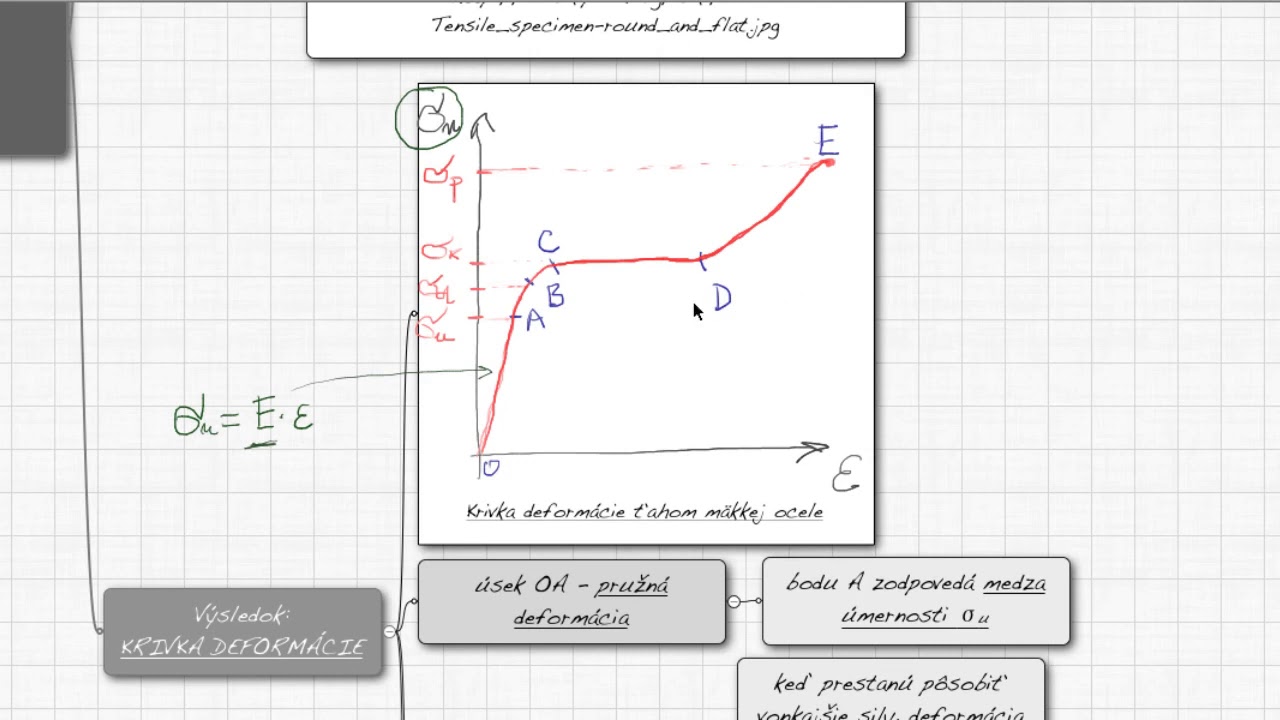 F4M3-05a Krivka deformácie