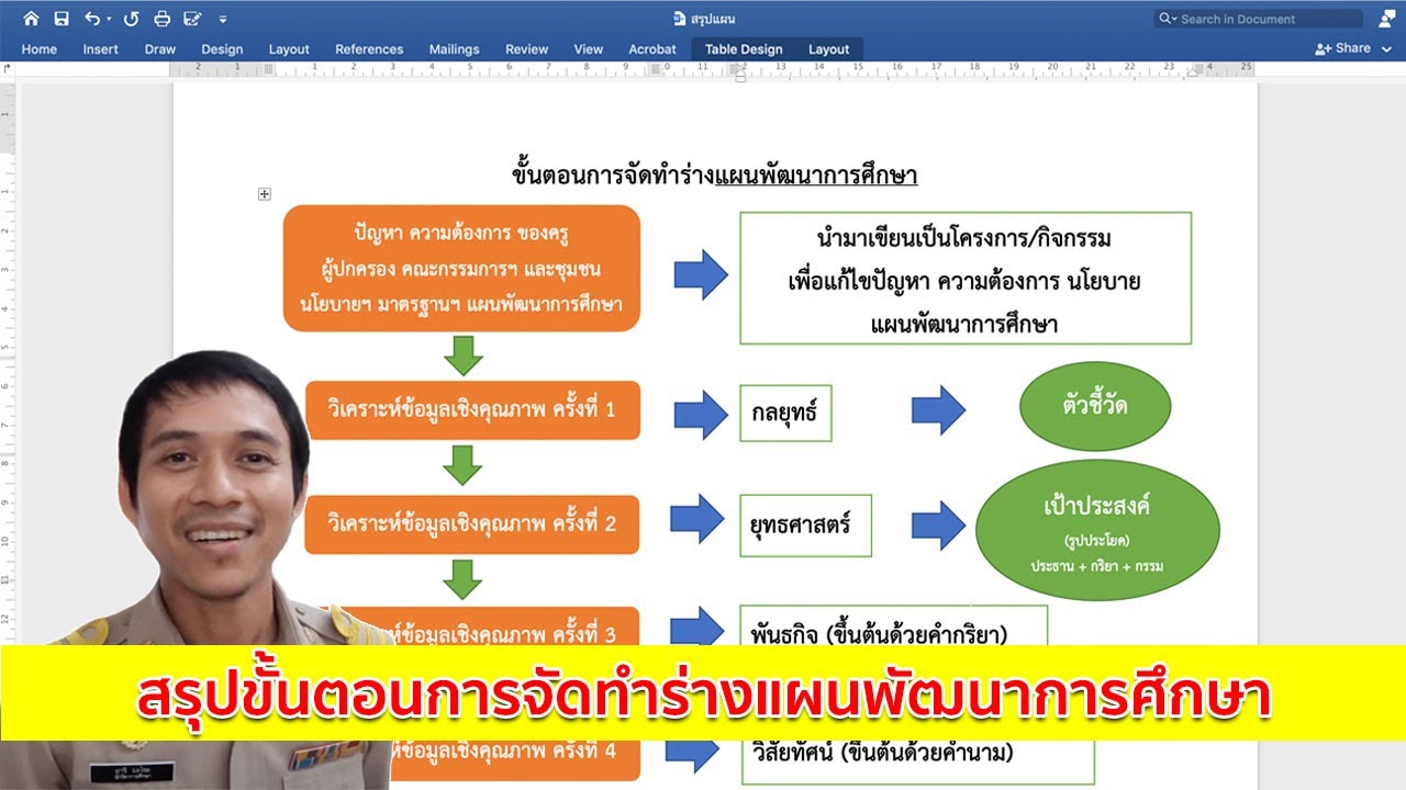 การจัดทําแผนพัฒนาการตลาด  New Update  แผนพัฒนาการศึกษา (พ.ศ.2566-2570) : สรุปขั้นตอนการจัดทำร่างแผนพัฒนาการศึกษา (ตอนที่ 9)