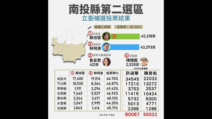 南投GG 大家認為為什麼輸 國民黨退一步 民進黨進一步 - 天天要聞