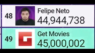 Get Movies Hitting 45 million subscribers and passing Felipe Neto
