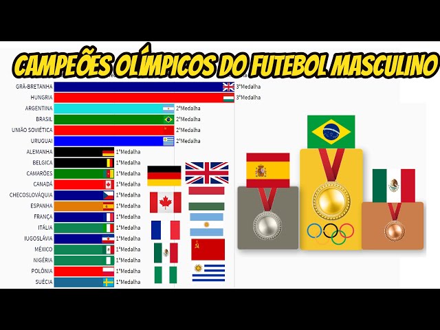 Qual o real valor do título olímpico no futebol?