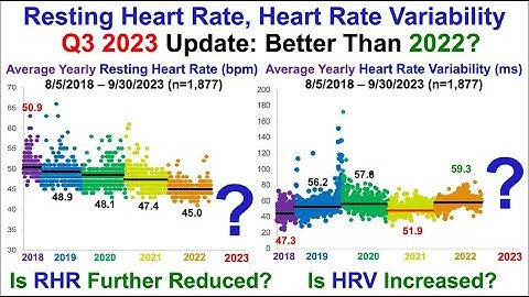 Resting Heart Rate, Heart Rate Variability: Is 2023
