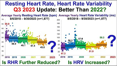 Resting Heart Rate, Heart Rate Variability: Is 2023's Data Better Than 2022?