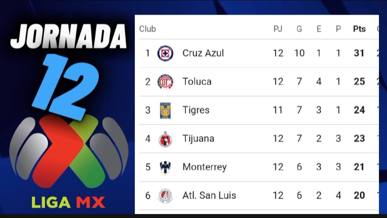 TABLA DE POSICIONES LIGA MX 2024 JORNADA 12 🇲🇽 TABLA GENERAL LIGA MX ...