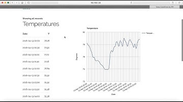Raspberry Pi: Charting Temperature and Humidity Data
