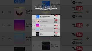 My Ice MC cover of "Easy" Hits #5 on the Dance Charts! 🎶 | Bekim!