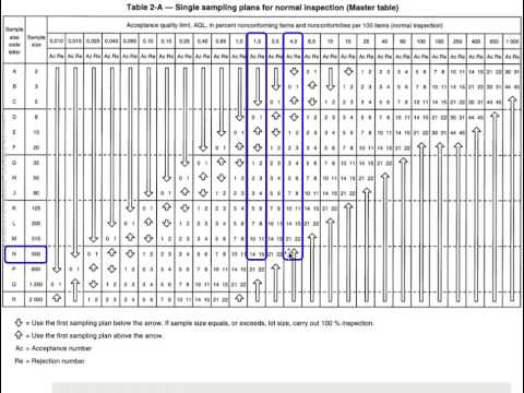 Mil Std 105 Sampling Chart