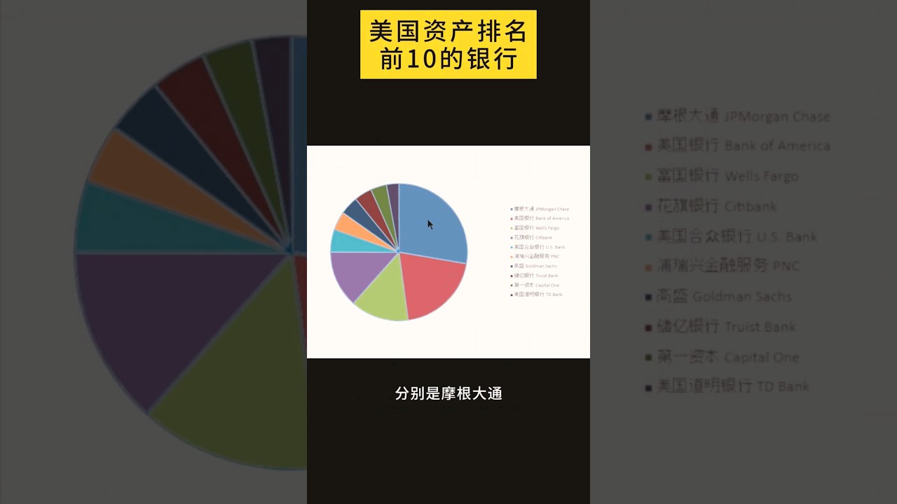 全美资产排名前十的银行#投資#money #银行- YouTube