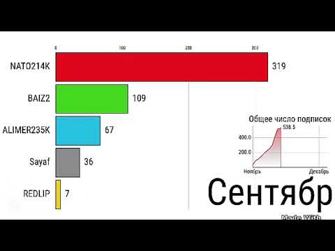 Истории каналов sayaf Baiz2 Nato214 Alimer235k Redlip189k
