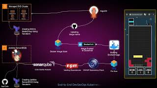 End to End DevSecOps Project II | Jenkins | Terraform | Kubernetes | ArgoCD | Docker | AWS