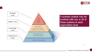 Lecture Video for Topic 1 (Fundamental of Information System) : Part 1 (Introduction, Types of IS)