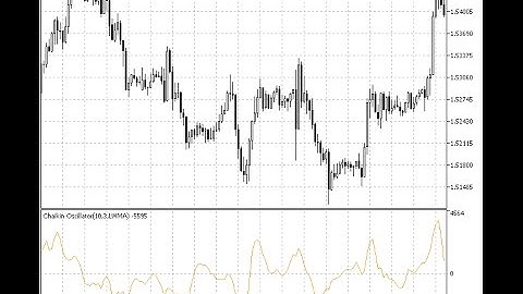 Chaikin Oscillator – indicator for MetaTrader 5