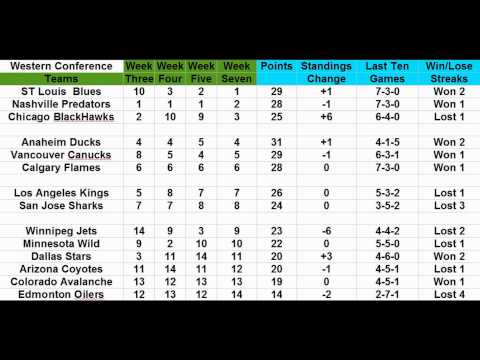 NHL Standings 2014