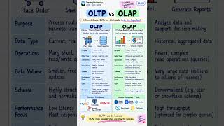 OLTP vs OLAP Explained | What's the Difference #tech #techlover #technology