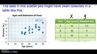 8th grade 14.1 Scatter Plots