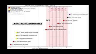 Epstein The Timeline: What Happened Before the Death” 
