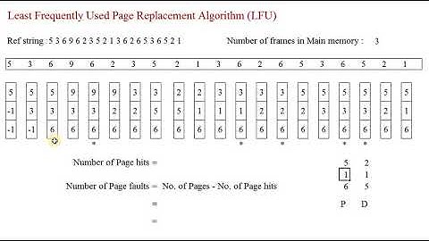 LFU (Least Frequently Used) Page Replacement alg with example | English | Giridhar
