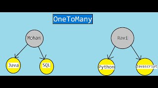 HibernateJPA Part 2  OneToMany only Save Operation