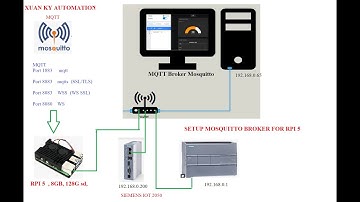Part 6: Install mosquitto local broker for Raspberry PI RPI and config SSL, Websocket, WS SSL All
