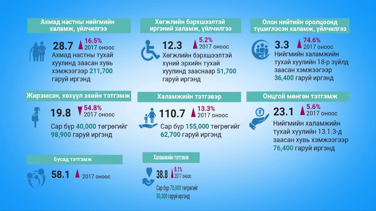 №30 - Нийгмийн халамж