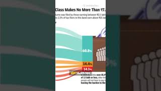 Shocking Tax payers data!!! #india #gold #investing #automobile #tax #facts