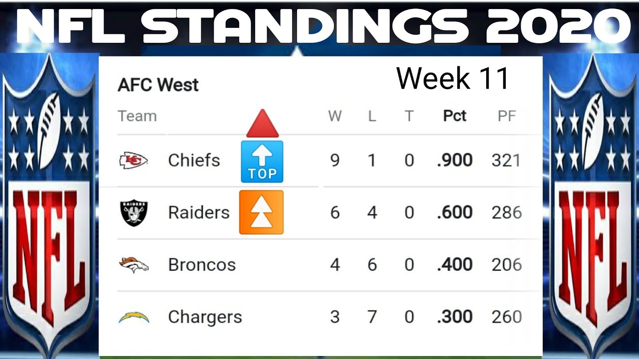 NFL standings today : Updated AFC, NFC playoff for Week 11 ; NFL