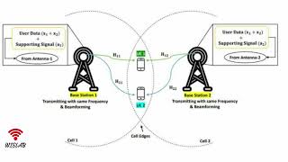 A New Enhanced CoMP Transmission Design for Cell-Edge Users Using Superimposed Supporting Signals