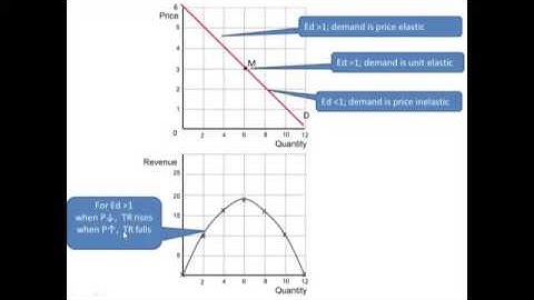 Elasticity on a demand curve