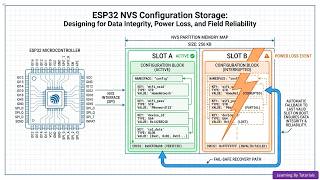ESP32 NVS Configuration Storage: Designing for Data Integrity, Power Loss, and Field Reliability