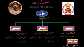 structure of GAZAL by AKMAL NAEEM SIDDIQUI