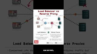 You're Killing Your App Load Balancer vs Reverse Proxy 💀 #systemdesign #techfails #developer