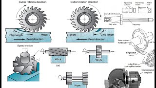 Lecture 3 | Milling and Milling Operations || التفريز وعمليات التفريز